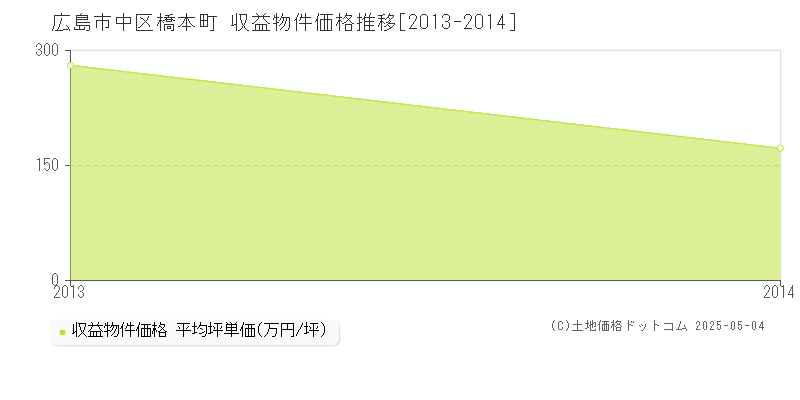 橋本町(広島市中区)の収益物件価格推移グラフ(坪単価)[2013-2014年]