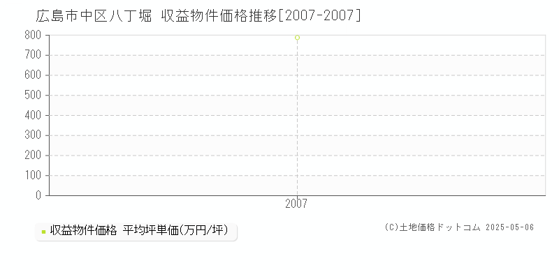 八丁堀(広島市中区)の収益物件価格推移グラフ(坪単価)[2007-2007年]