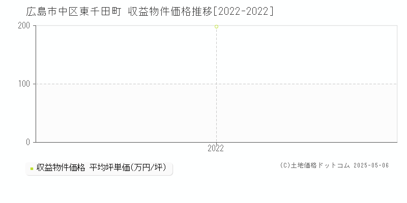 東千田町(広島市中区)の収益物件価格推移グラフ(坪単価)[2022-2022年]