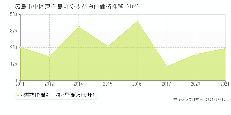 広島市中区東白島町のアパート価格推移グラフ 