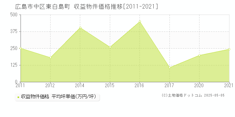 広島市中区東白島町のアパート価格推移グラフ 