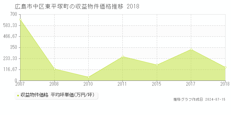 広島市中区東平塚町のアパート価格推移グラフ 
