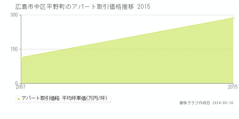 広島市中区平野町のアパート取引事例推移グラフ 