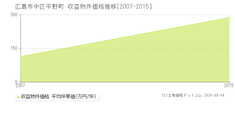 平野町(広島市中区)の収益物件価格推移グラフ(坪単価)[2007-2015年]