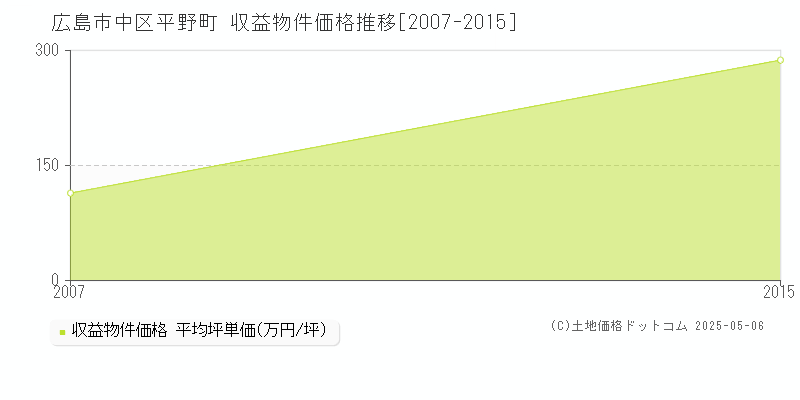 広島市中区平野町のアパート価格推移グラフ 