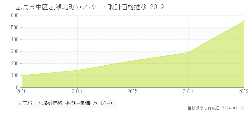 広島市中区広瀬北町のアパート価格推移グラフ 