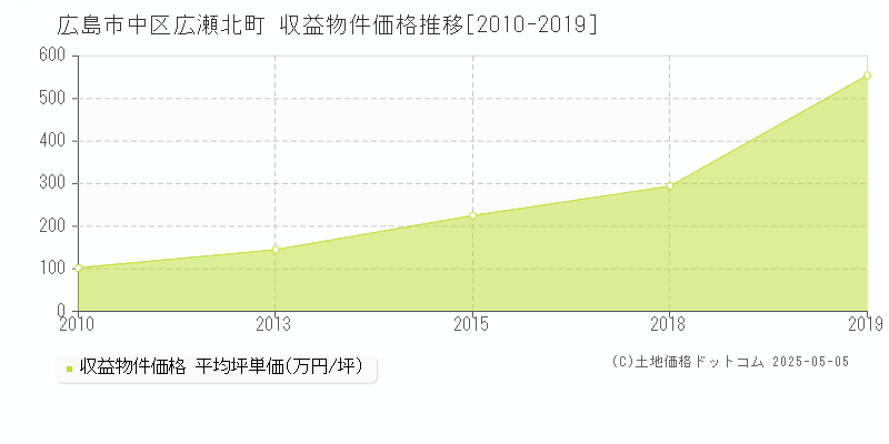 広瀬北町(広島市中区)の収益物件価格推移グラフ(坪単価)[2010-2019年]