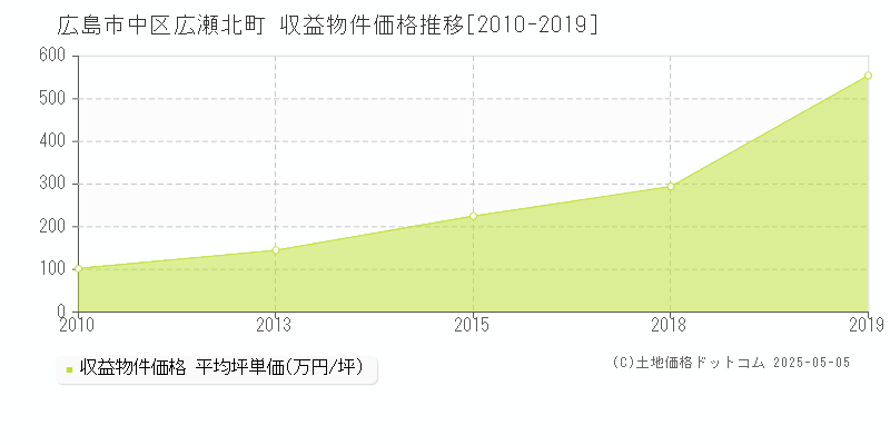 広島市中区広瀬北町のアパート価格推移グラフ 