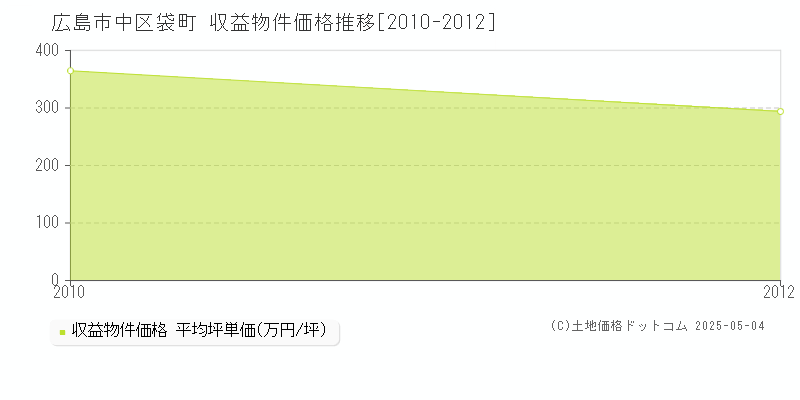 袋町(広島市中区)の収益物件価格推移グラフ(坪単価)[2010-2012年]