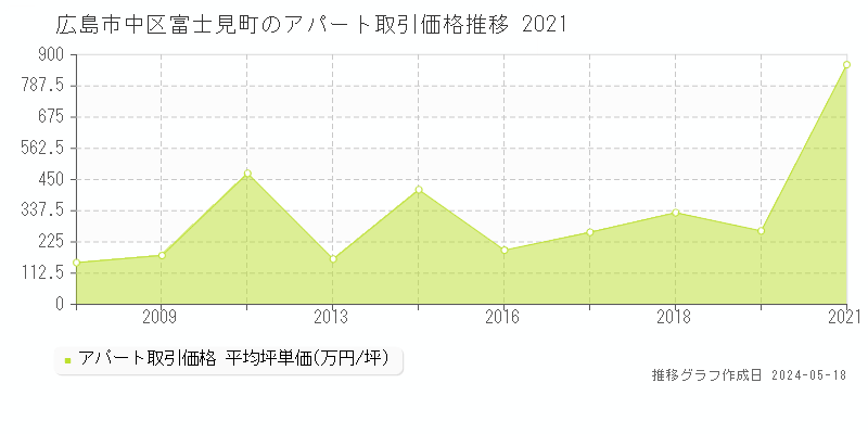 広島市中区富士見町のアパート価格推移グラフ 