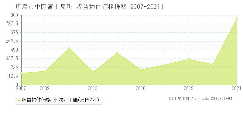 富士見町(広島市中区)の収益物件価格推移グラフ(坪単価)[2007-2021年]