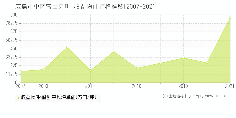 広島市中区富士見町のアパート価格推移グラフ 