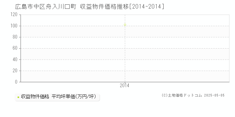 舟入川口町(広島市中区)の収益物件価格推移グラフ(坪単価)[2014-2014年]