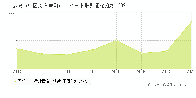 広島市中区舟入幸町のアパート価格推移グラフ 