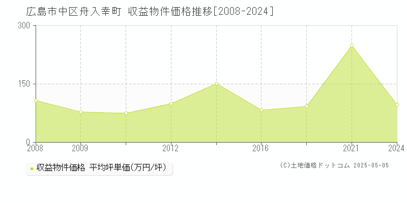 舟入幸町(広島市中区)の収益物件価格推移グラフ(坪単価)[2008-2024年]