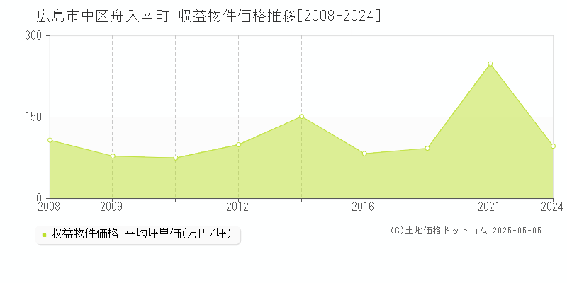 広島市中区舟入幸町のアパート価格推移グラフ 