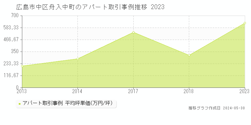 広島市中区舟入中町の収益物件取引事例推移グラフ 