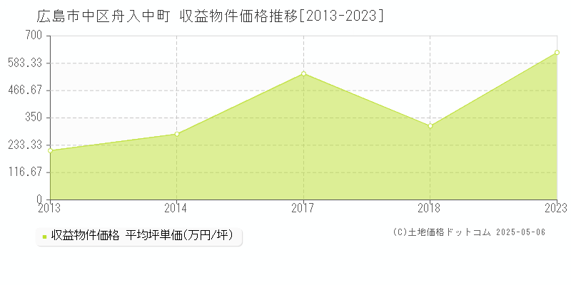 舟入中町(広島市中区)の収益物件価格推移グラフ(坪単価)[2013-2023年]