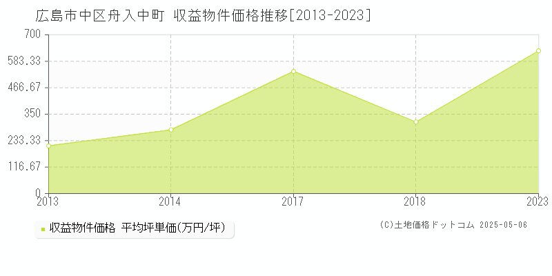 広島市中区舟入中町の収益物件取引事例推移グラフ 