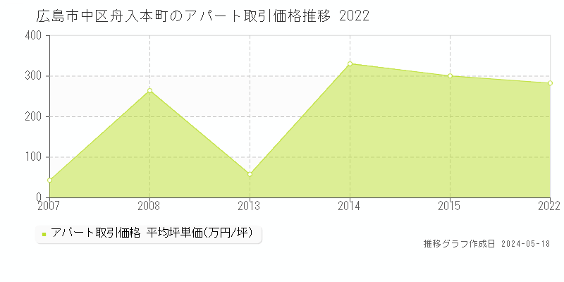 広島市中区舟入本町のアパート価格推移グラフ 