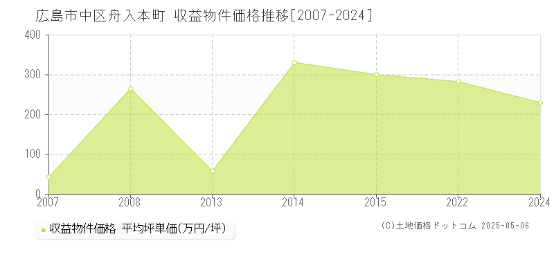 舟入本町(広島市中区)の収益物件価格推移グラフ(坪単価)[2007-2024年]