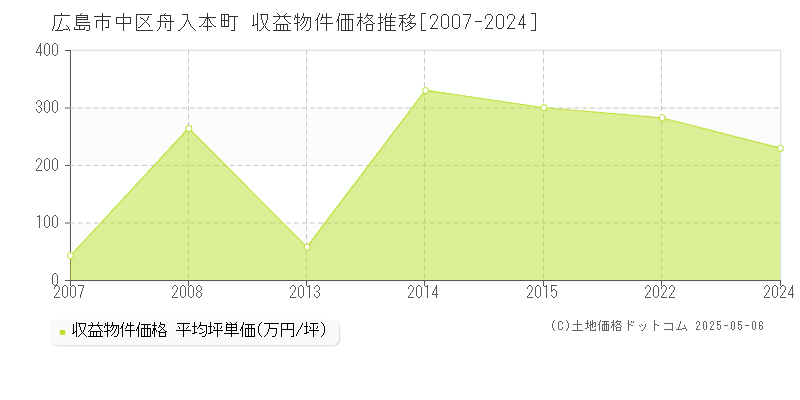 広島市中区舟入本町のアパート価格推移グラフ 