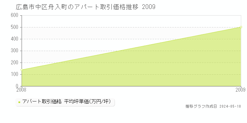 広島市中区舟入町のアパート価格推移グラフ 