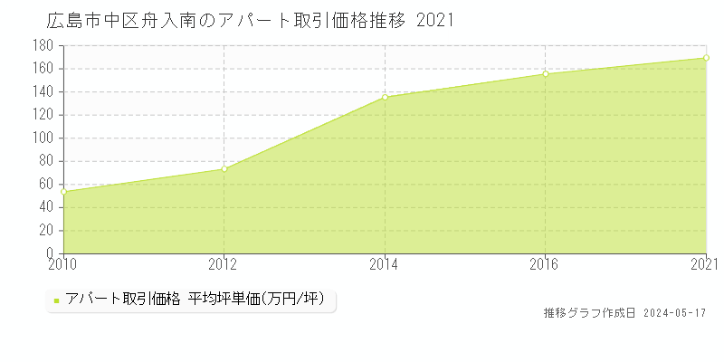 広島市中区舟入南のアパート取引事例推移グラフ 