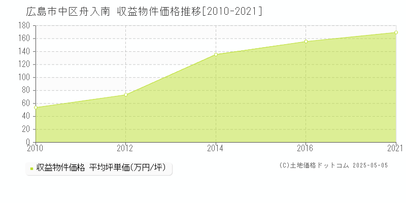 舟入南(広島市中区)の収益物件価格推移グラフ(坪単価)[2010-2021年]