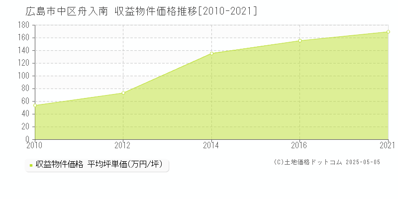 広島市中区舟入南のアパート価格推移グラフ 