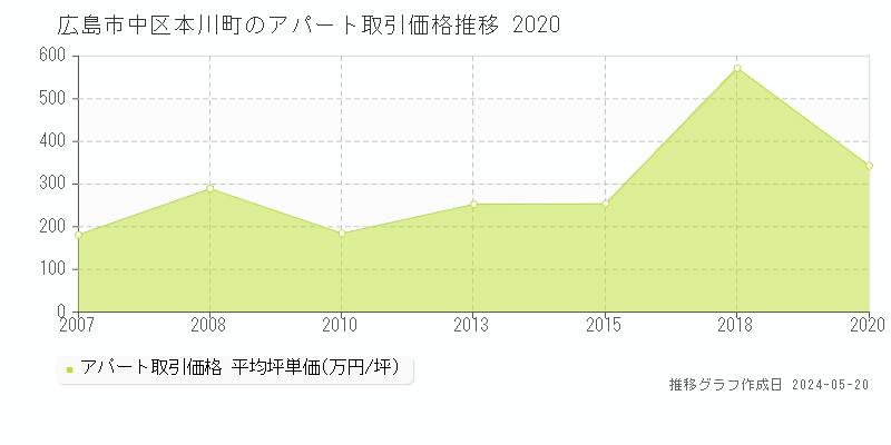 広島市中区本川町のアパート価格推移グラフ 