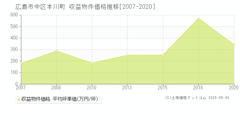 本川町(広島市中区)の収益物件価格推移グラフ(坪単価)[2007-2020年]