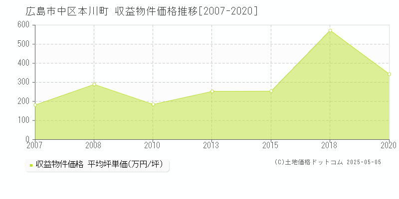 広島市中区本川町のアパート価格推移グラフ 