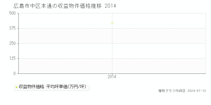 広島市中区本通のアパート取引価格推移グラフ 
