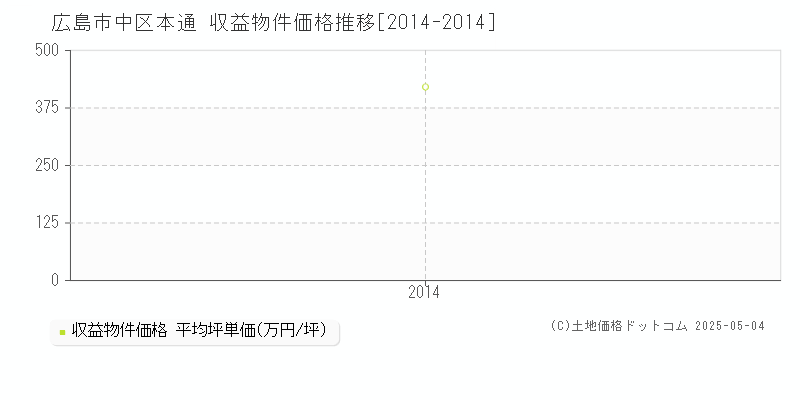 本通(広島市中区)の収益物件価格推移グラフ(坪単価)[2014-2014年]