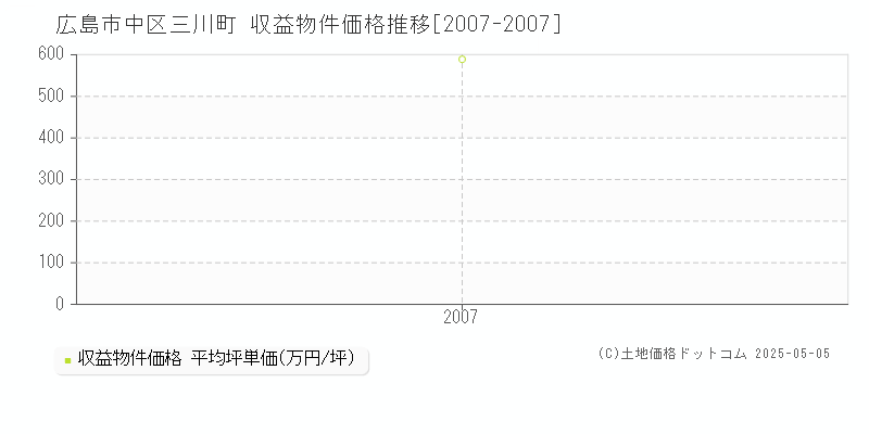 三川町(広島市中区)の収益物件価格推移グラフ(坪単価)[2007-2007年]