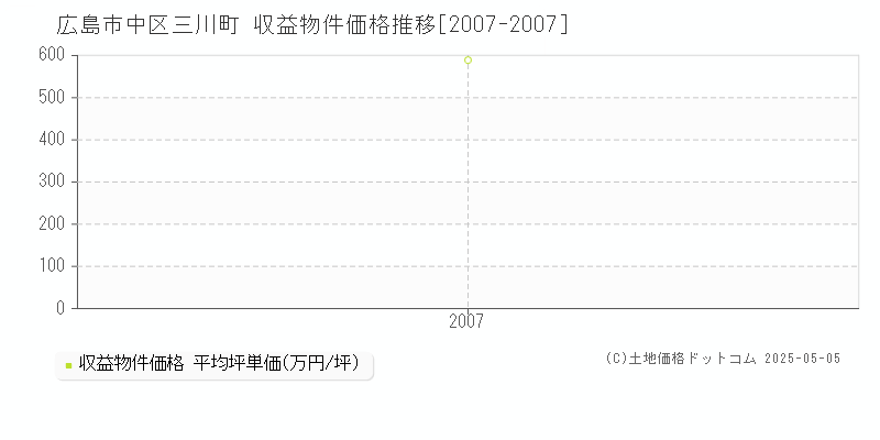 広島市中区三川町のアパート価格推移グラフ 