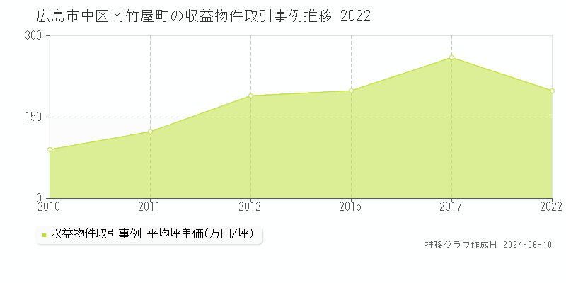 広島市中区南竹屋町のアパート取引価格推移グラフ 