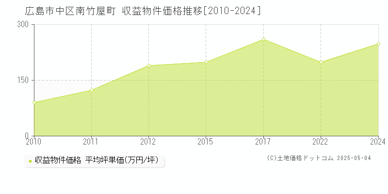 広島市中区南竹屋町のアパート取引価格推移グラフ 