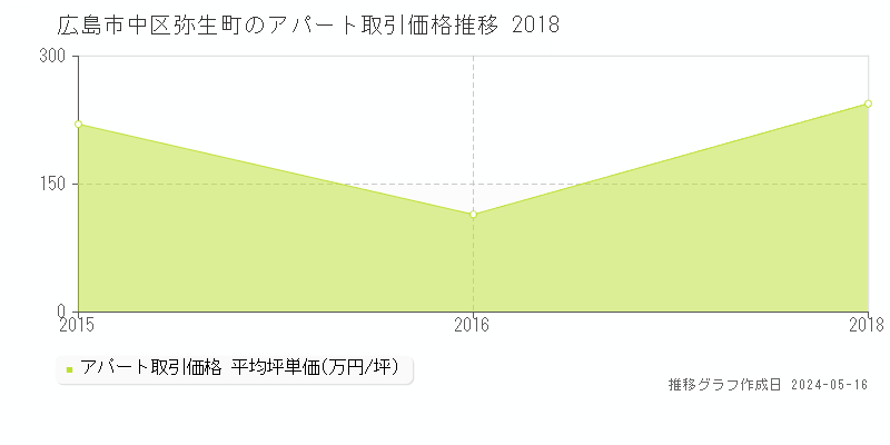 広島市中区弥生町のアパート価格推移グラフ 