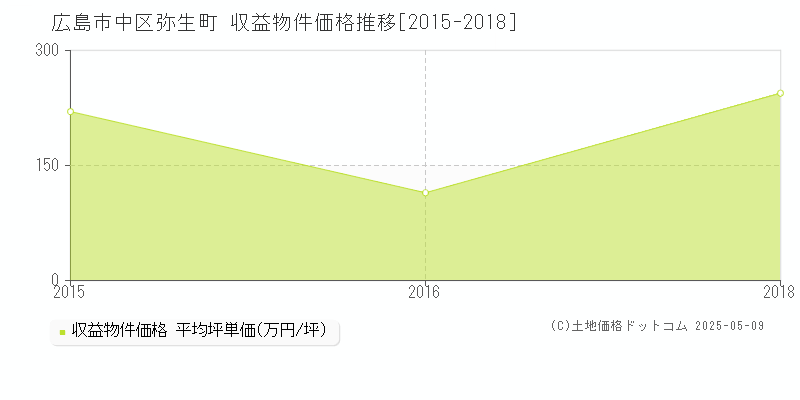 弥生町(広島市中区)の収益物件価格推移グラフ(坪単価)[2015-2018年]