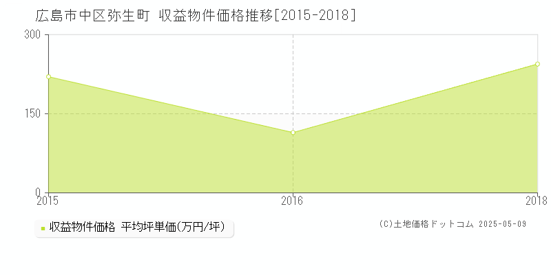 広島市中区弥生町のアパート価格推移グラフ 