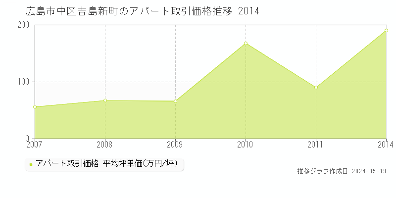 広島市中区吉島新町のアパート価格推移グラフ 