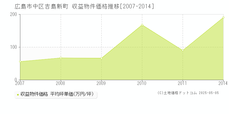 吉島新町(広島市中区)の収益物件価格推移グラフ(坪単価)[2007-2014年]