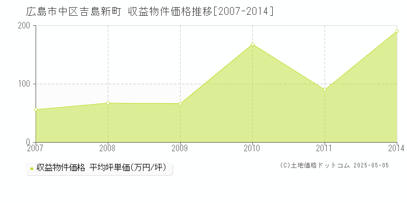 広島市中区吉島新町のアパート価格推移グラフ 