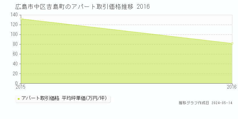 広島市中区吉島町のアパート取引事例推移グラフ 
