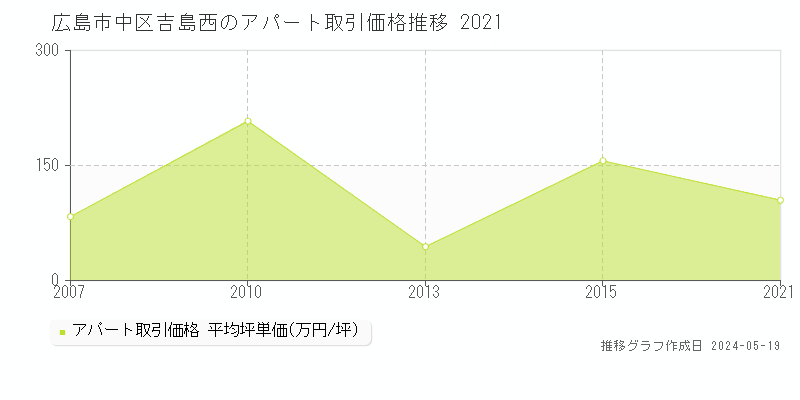 広島市中区吉島西のアパート価格推移グラフ 