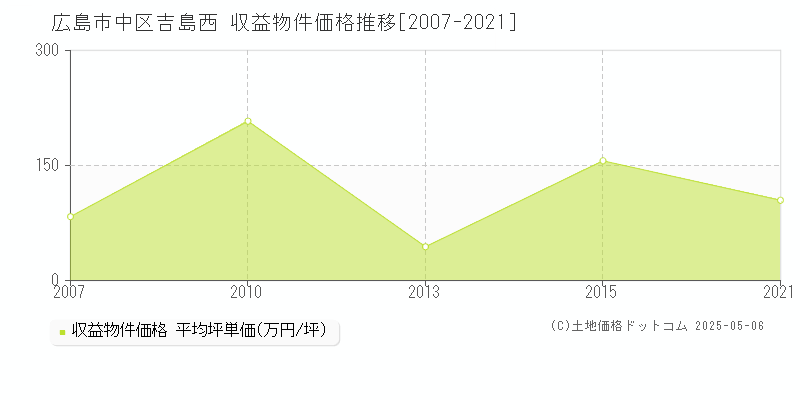 吉島西(広島市中区)の収益物件価格推移グラフ(坪単価)[2007-2021年]