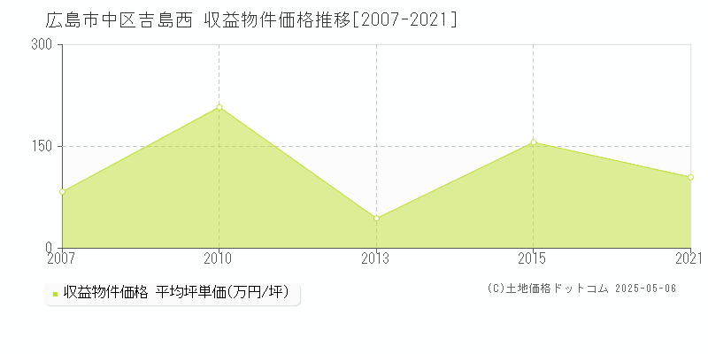 広島市中区吉島西のアパート価格推移グラフ 