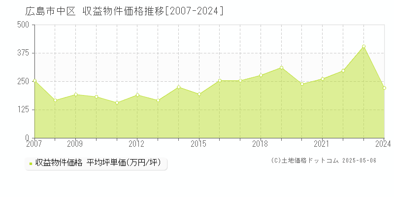 全域(広島市中区)の収益物件価格推移グラフ(坪単価)[2007-2024年]